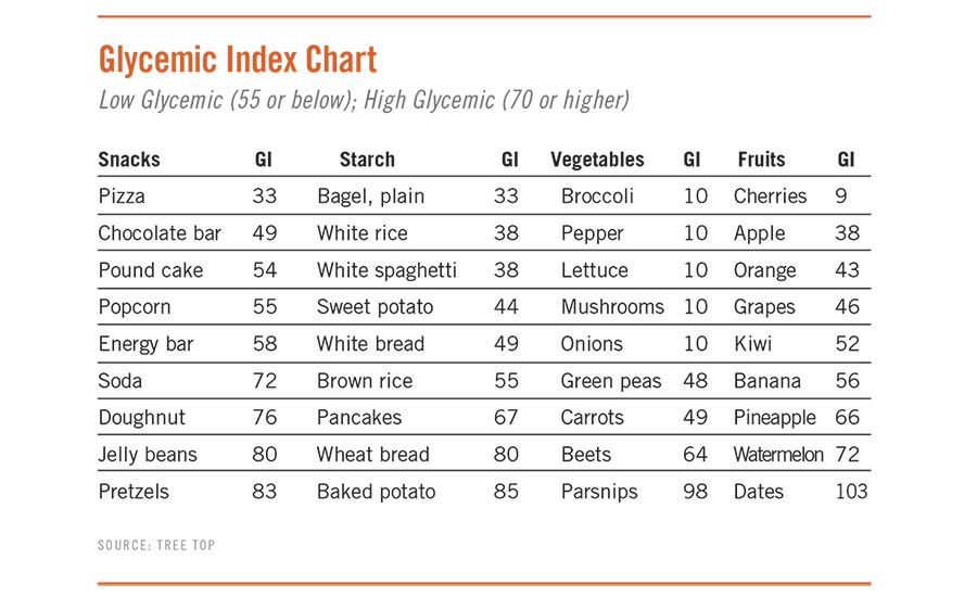 Glycemic Index Chart Of Fruits And Vegetables Brokeasshome