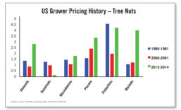 Nut prices have fluctuated over the years