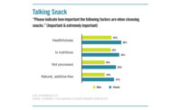 Consumers rate the importance of factors when choosing snacks