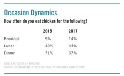 Consumers answer how often they eat chicken for different eating occasions