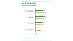 Consumers Answer Why They Order Dessert