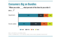 Consumers Answer How They Order Appetizers and Small Plates