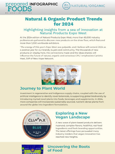 Natural & Organic Product Trends for 2024