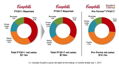 Campbell Soup Fiscal Year Net Sales