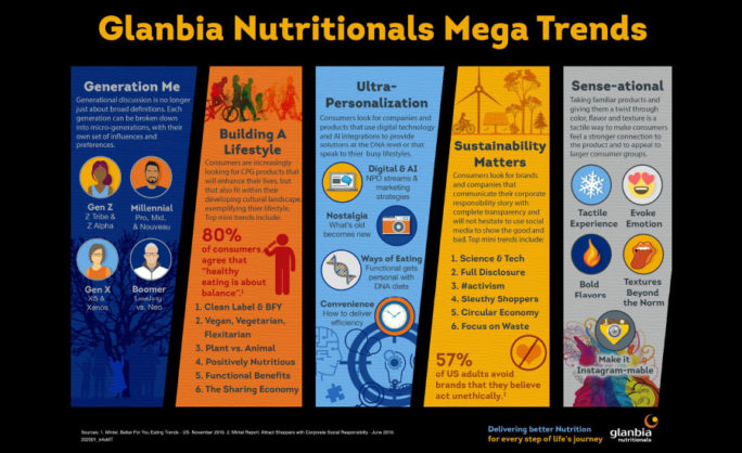 Glanbia Nutritionals' 2024 MegaTrends Webinar