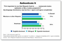 authentic Hispanic food graph